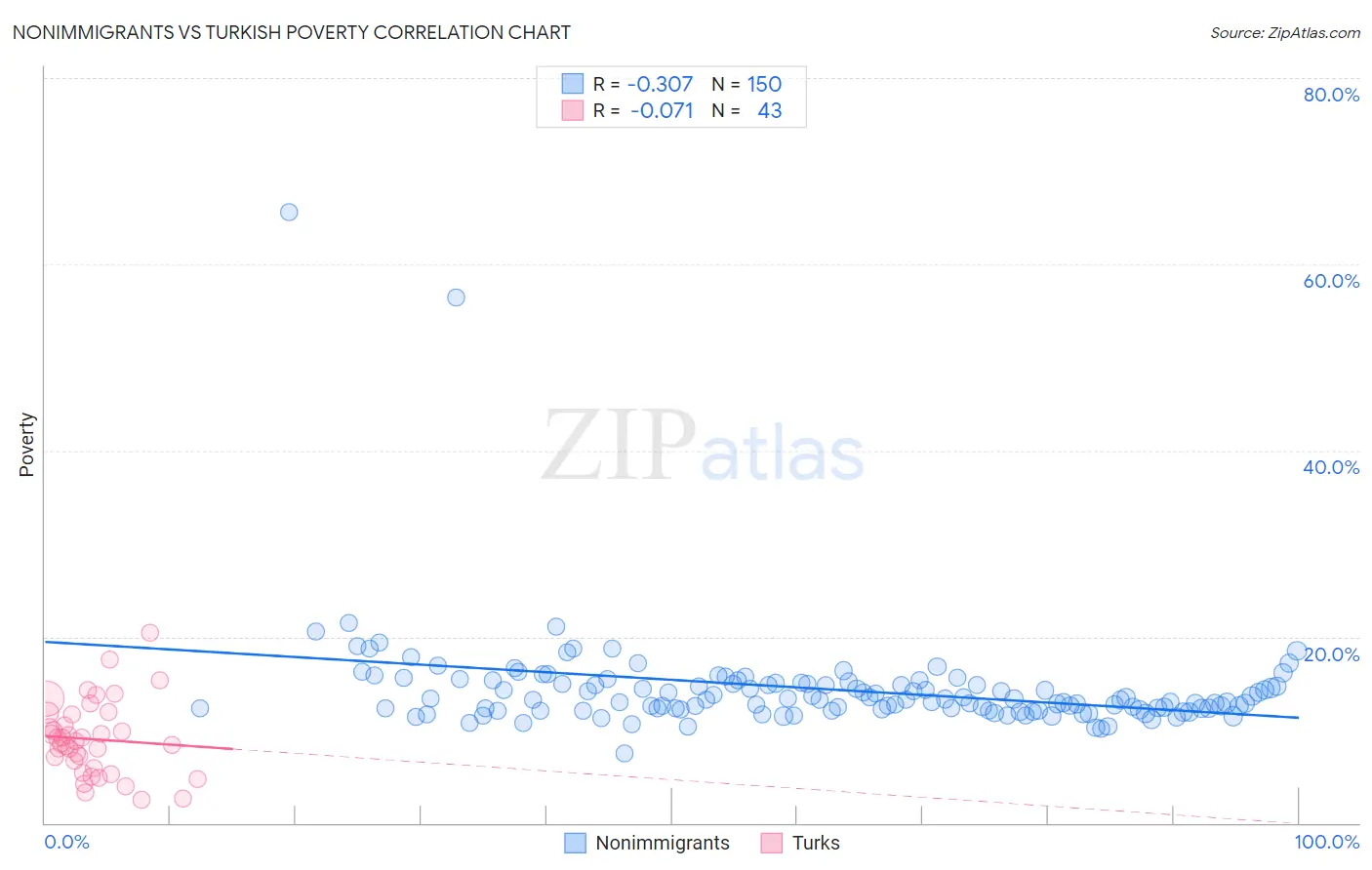 Nonimmigrants vs Turkish Poverty