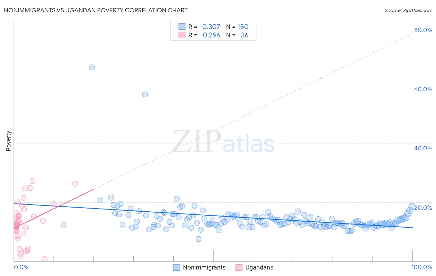 Nonimmigrants vs Ugandan Poverty