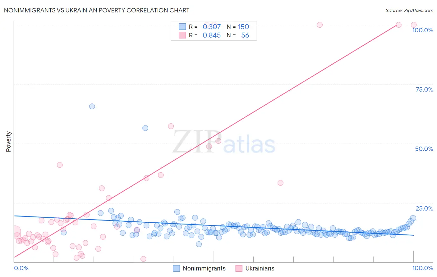 Nonimmigrants vs Ukrainian Poverty