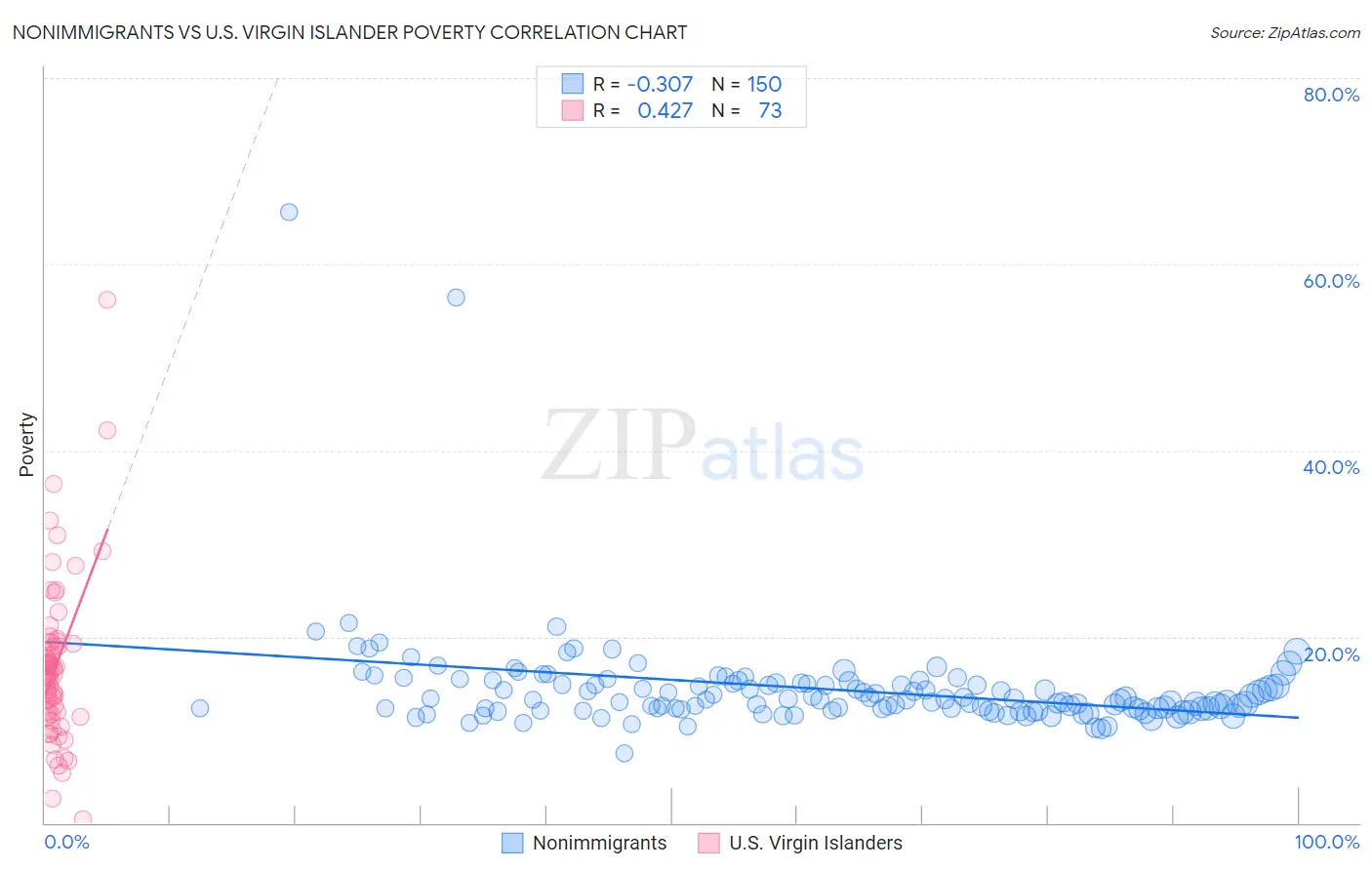 Nonimmigrants vs U.S. Virgin Islander Poverty