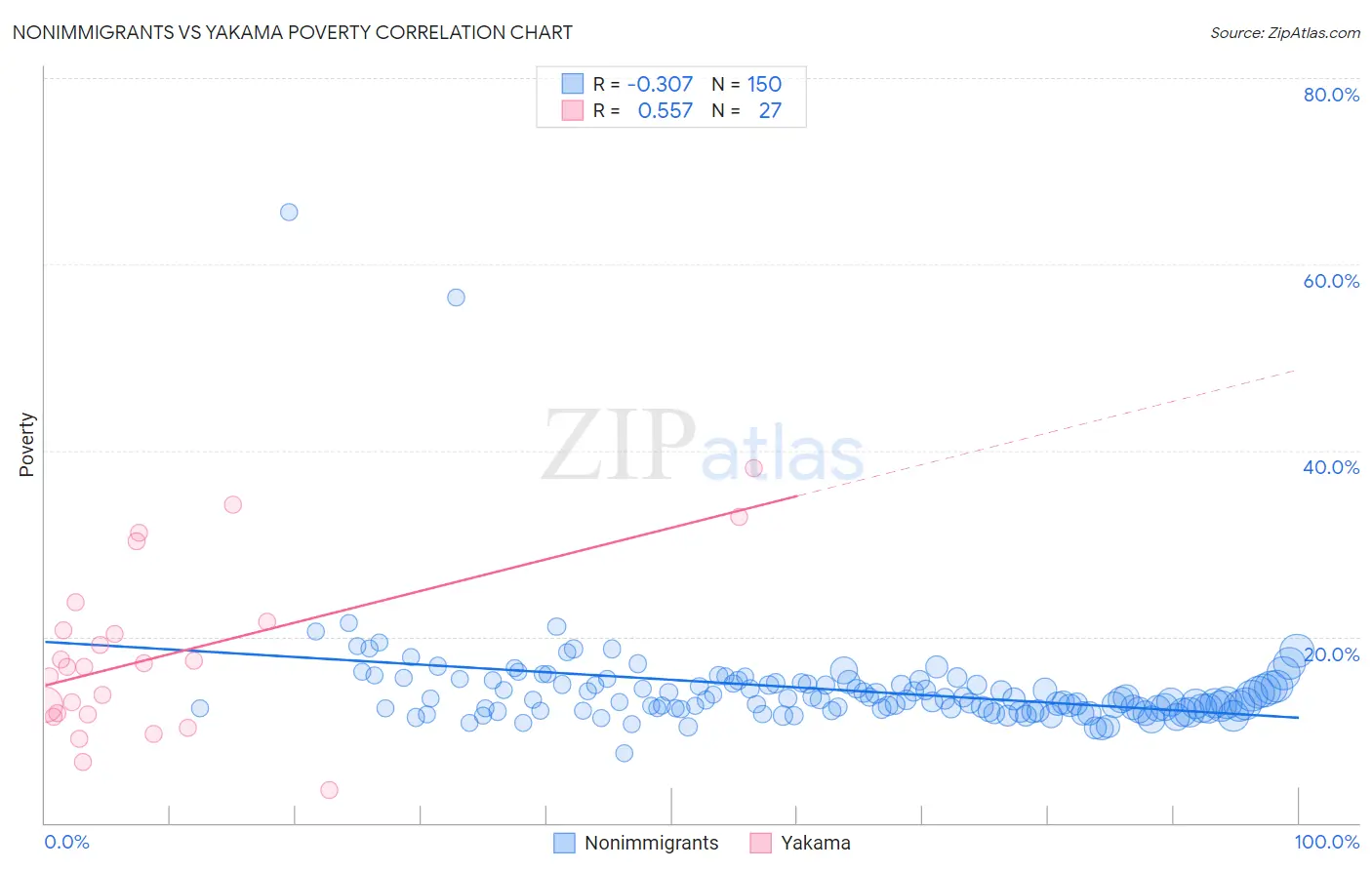 Nonimmigrants vs Yakama Poverty