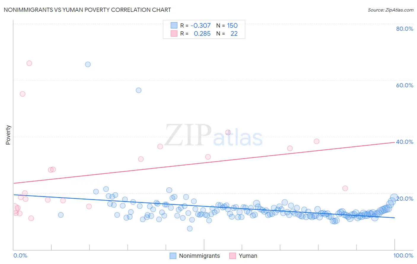 Nonimmigrants vs Yuman Poverty