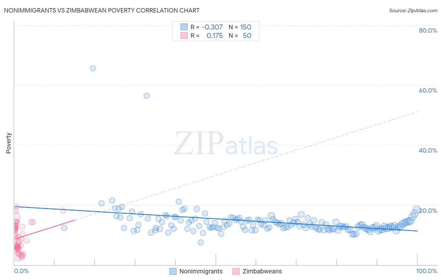 Nonimmigrants vs Zimbabwean Poverty