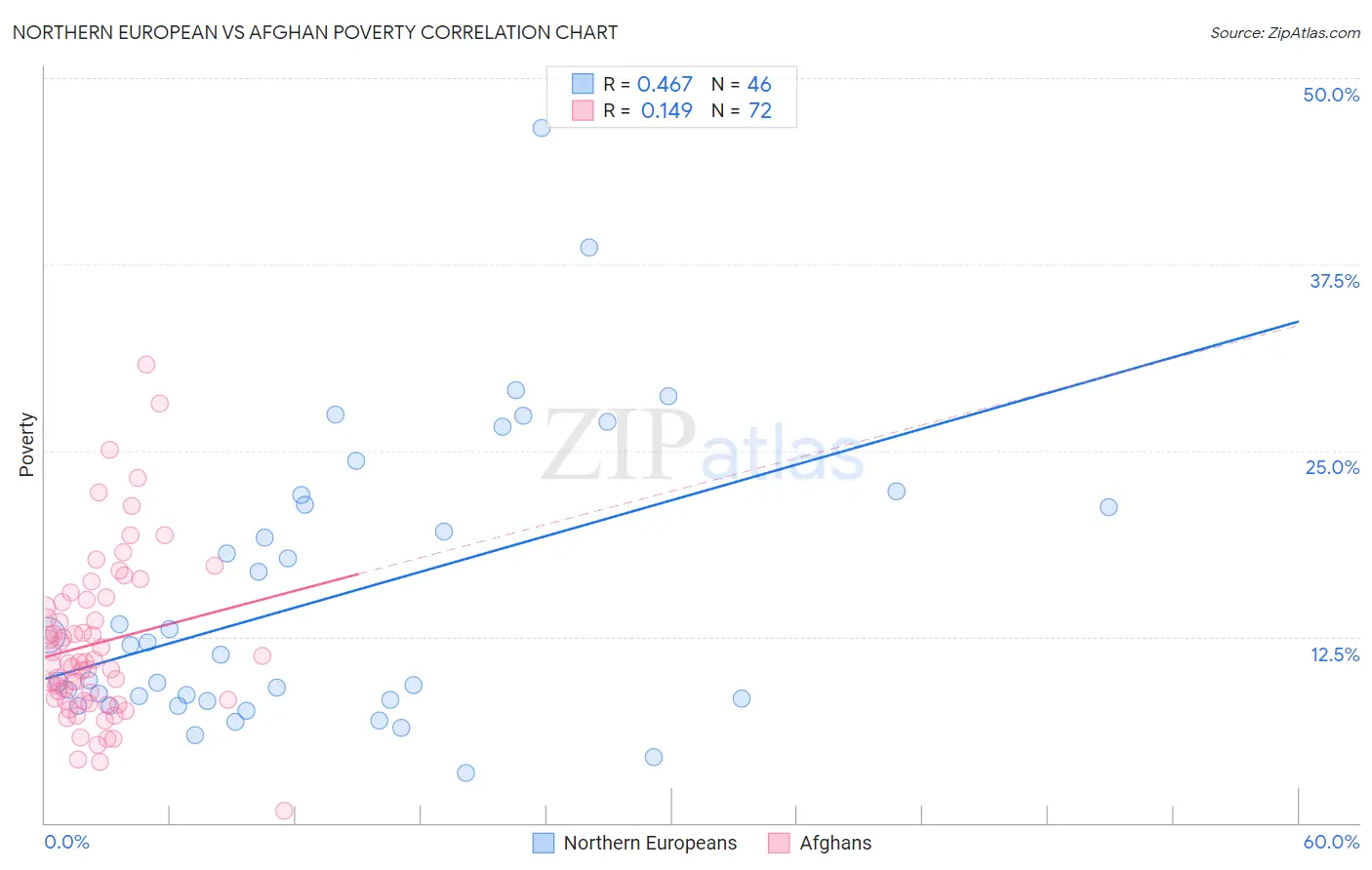 Northern European vs Afghan Poverty