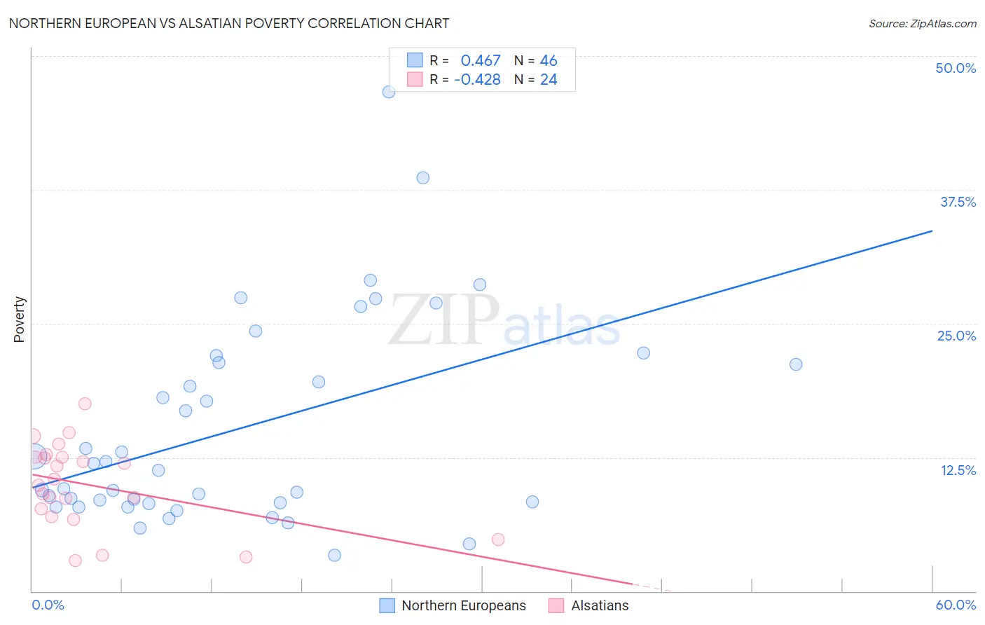 Northern European vs Alsatian Poverty