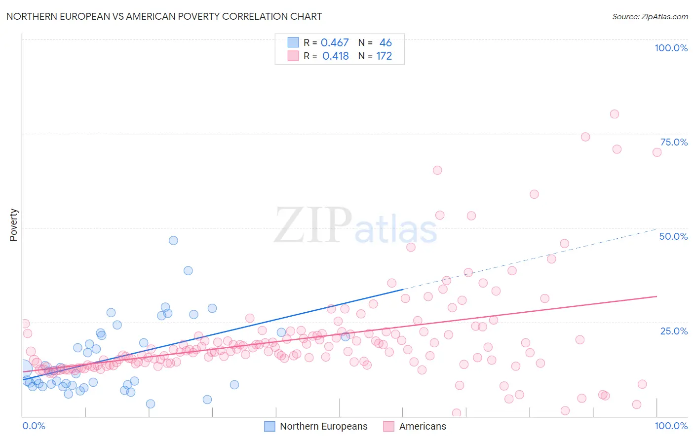 Northern European vs American Poverty