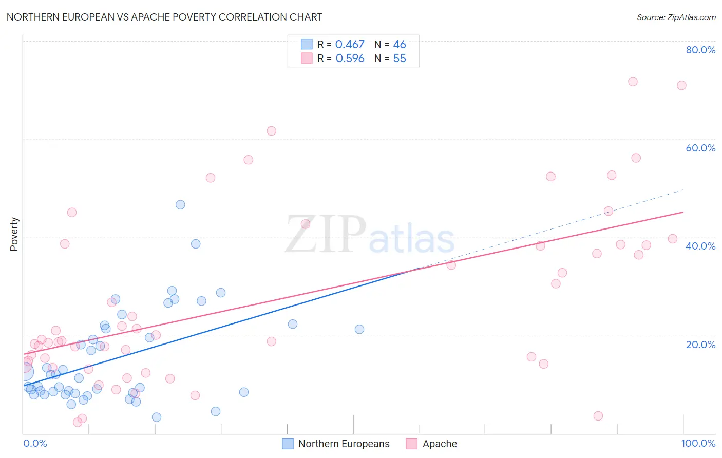 Northern European vs Apache Poverty