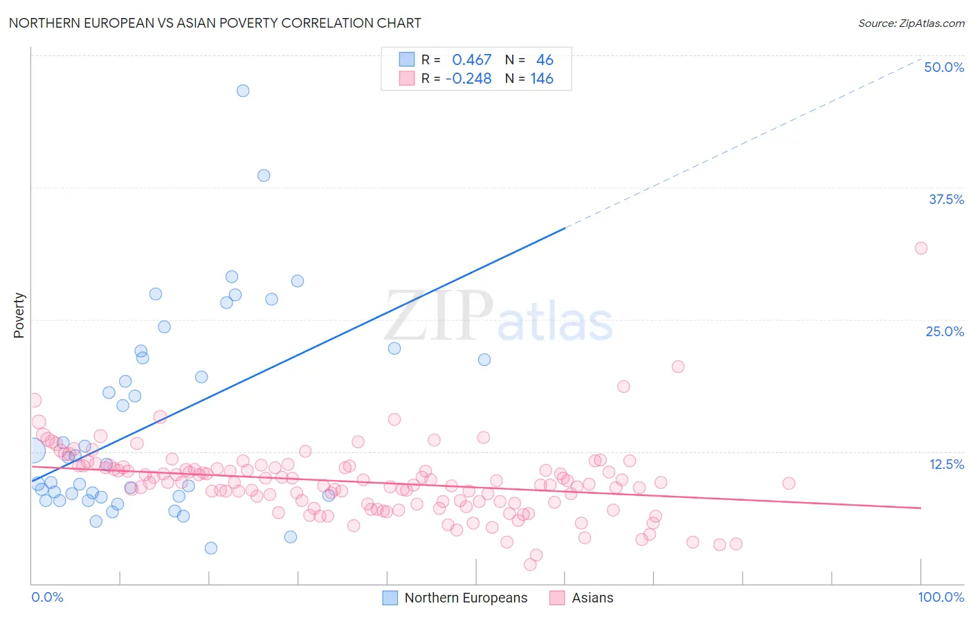 Northern European vs Asian Poverty