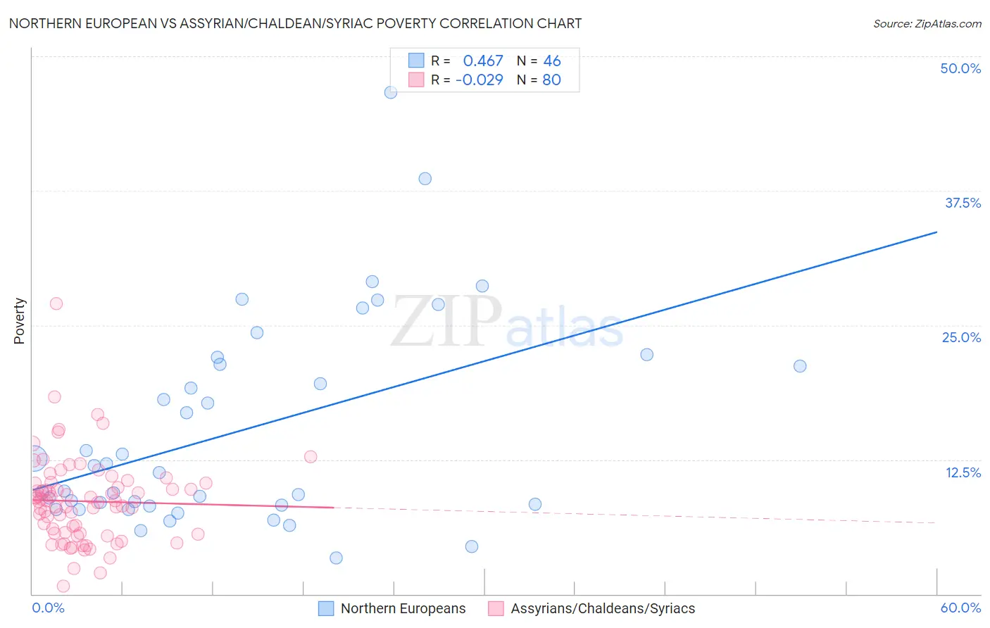 Northern European vs Assyrian/Chaldean/Syriac Poverty