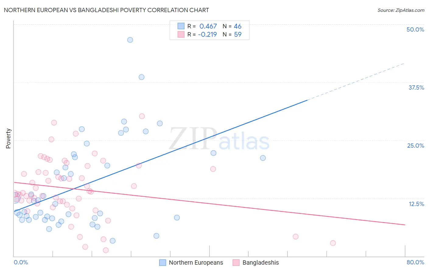 Northern European vs Bangladeshi Poverty