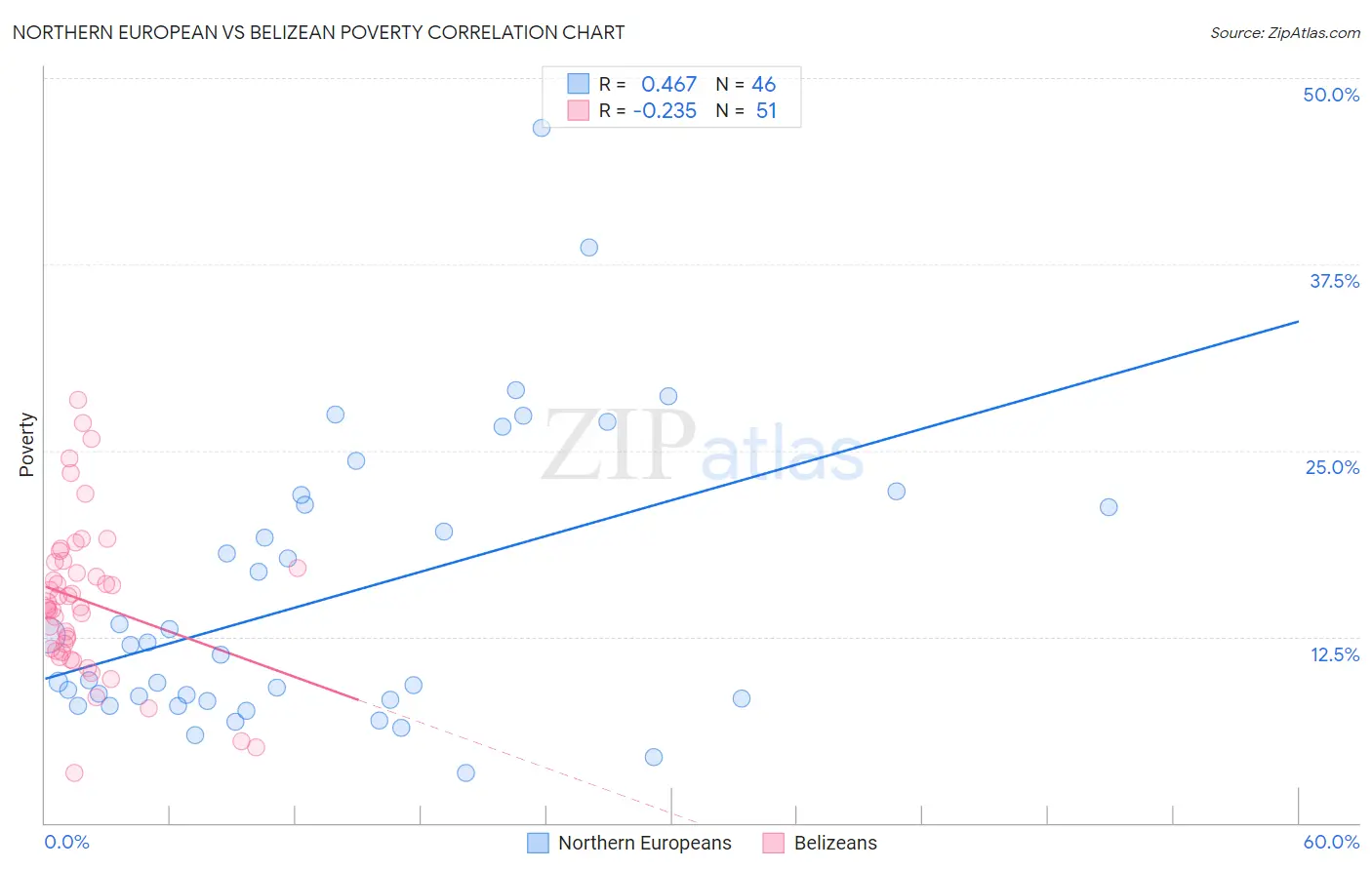 Northern European vs Belizean Poverty