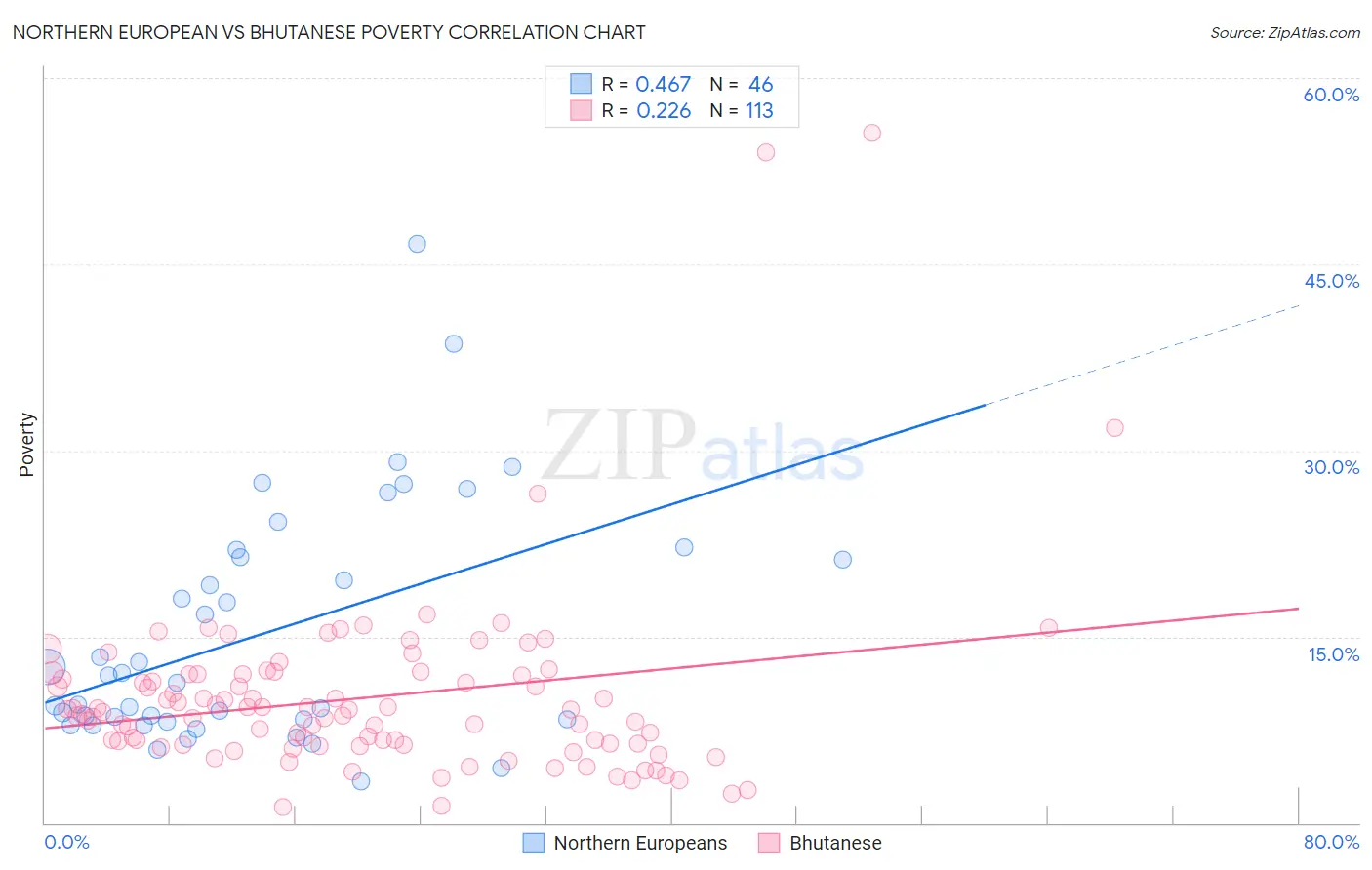 Northern European vs Bhutanese Poverty