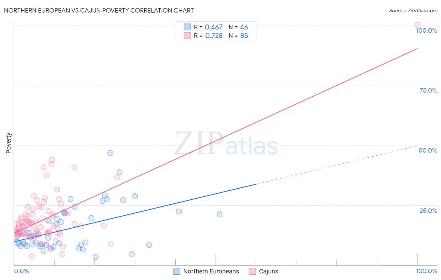 Northern European vs Cajun Poverty