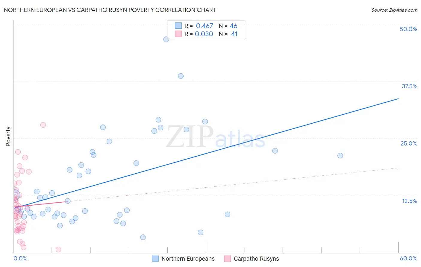 Northern European vs Carpatho Rusyn Poverty