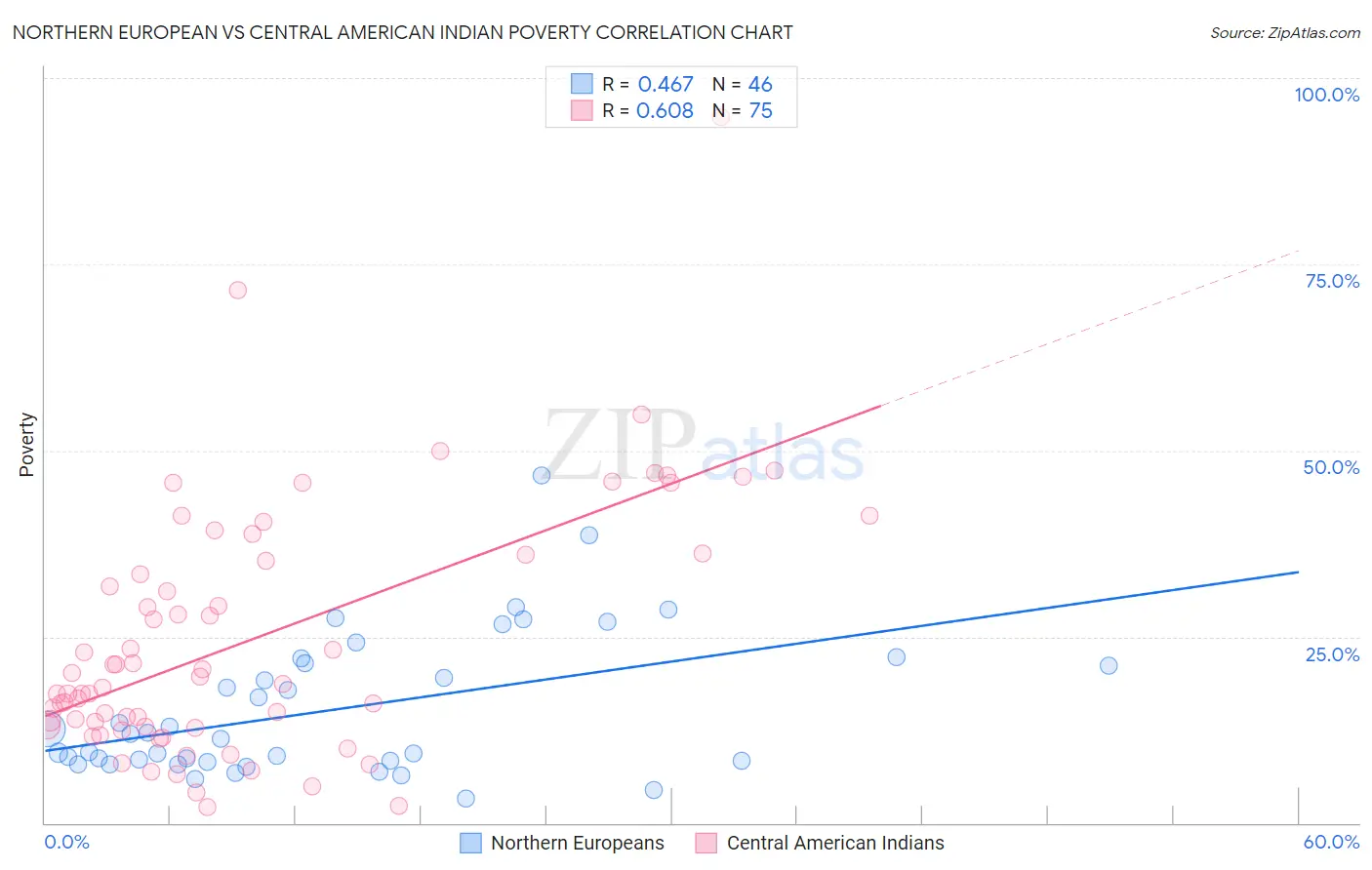Northern European vs Central American Indian Poverty