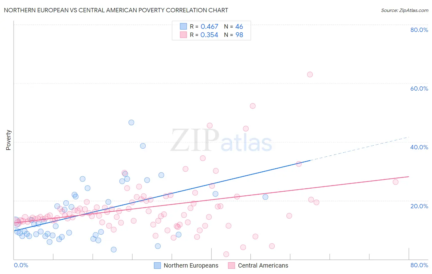 Northern European vs Central American Poverty