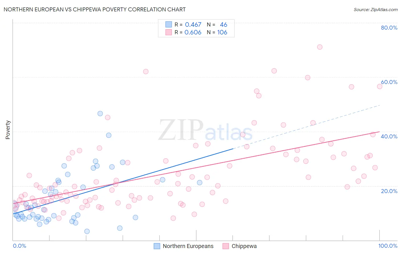 Northern European vs Chippewa Poverty