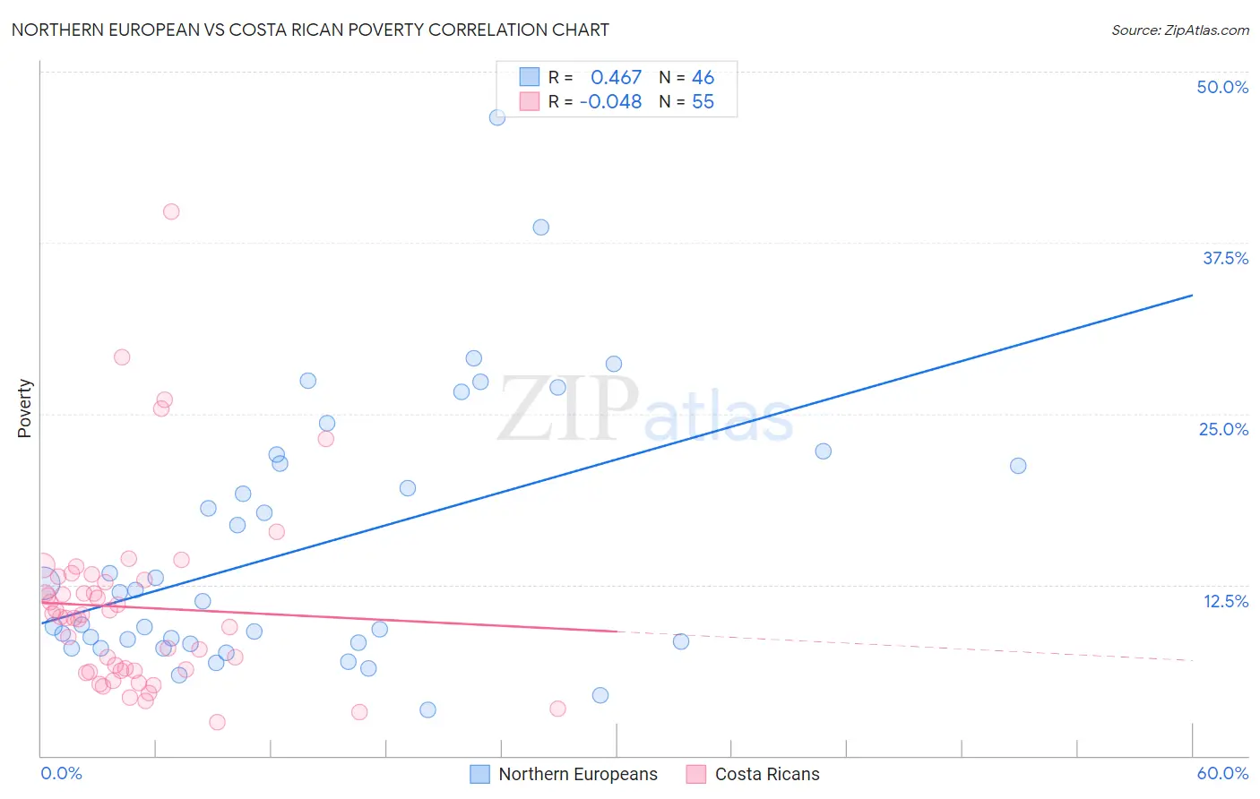 Northern European vs Costa Rican Poverty