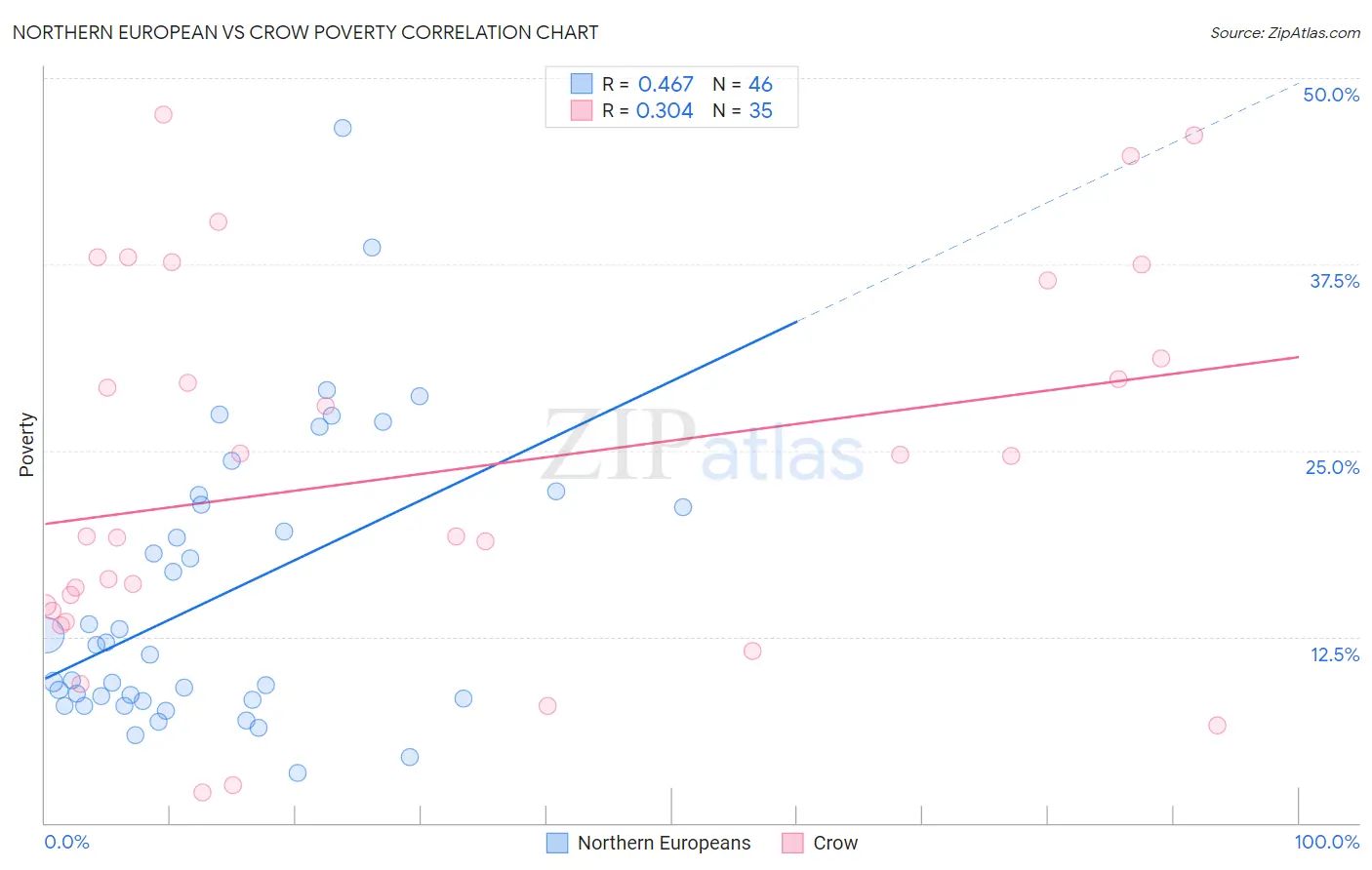 Northern European vs Crow Poverty