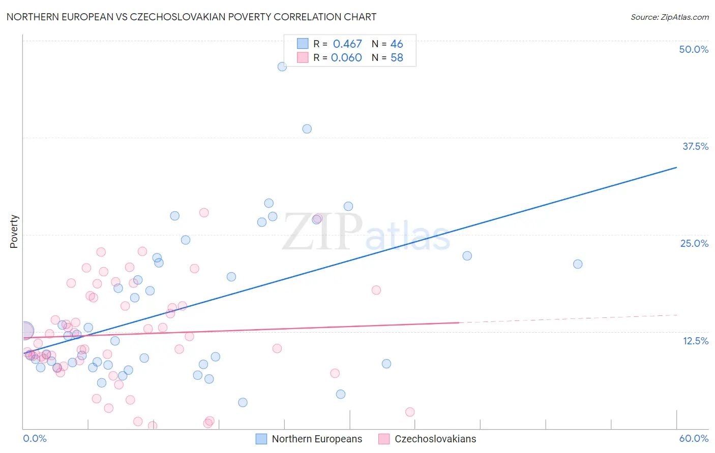 Northern European vs Czechoslovakian Poverty