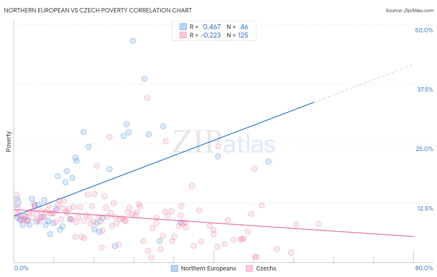 Northern European vs Czech Poverty