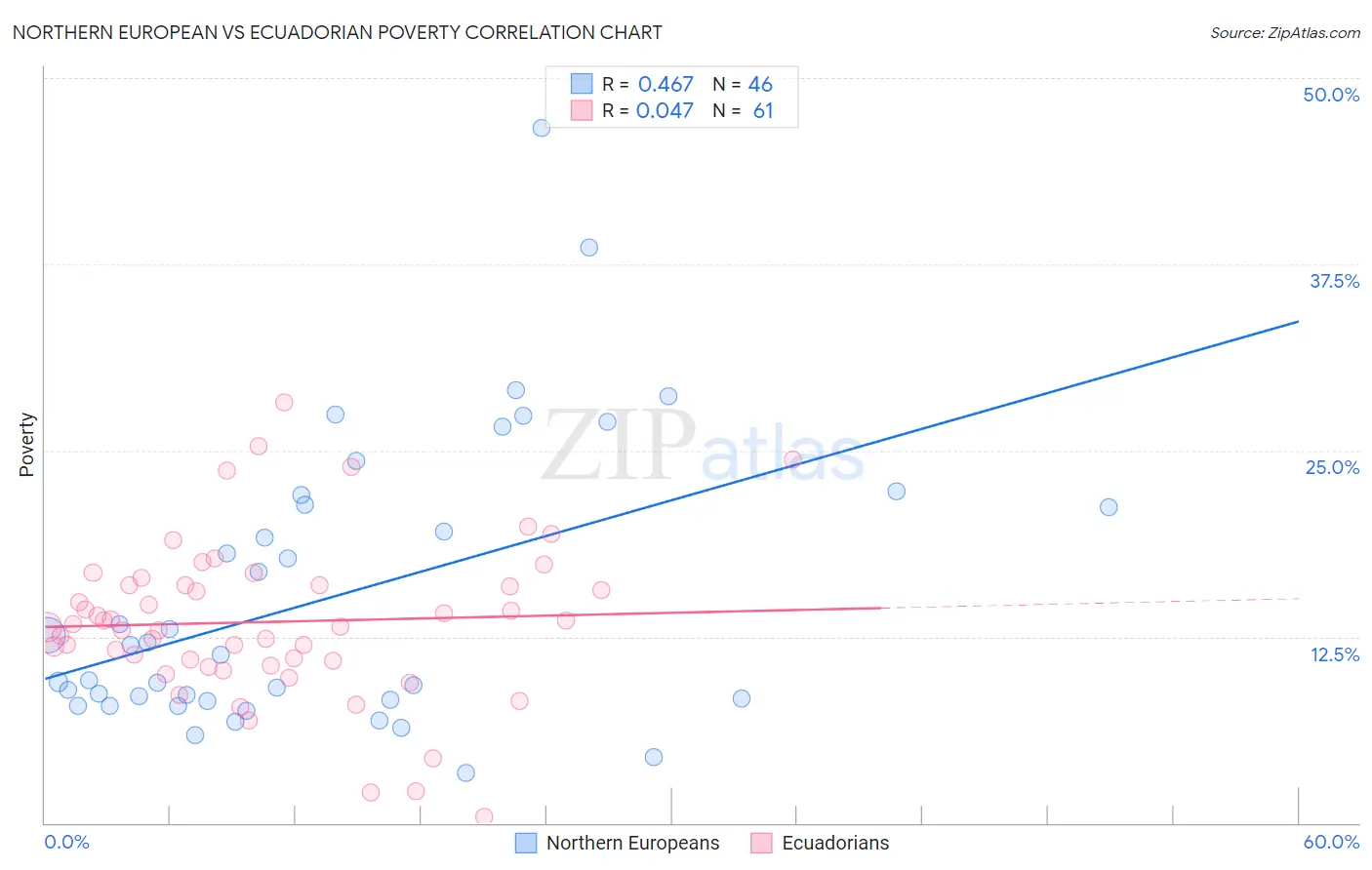 Northern European vs Ecuadorian Poverty
