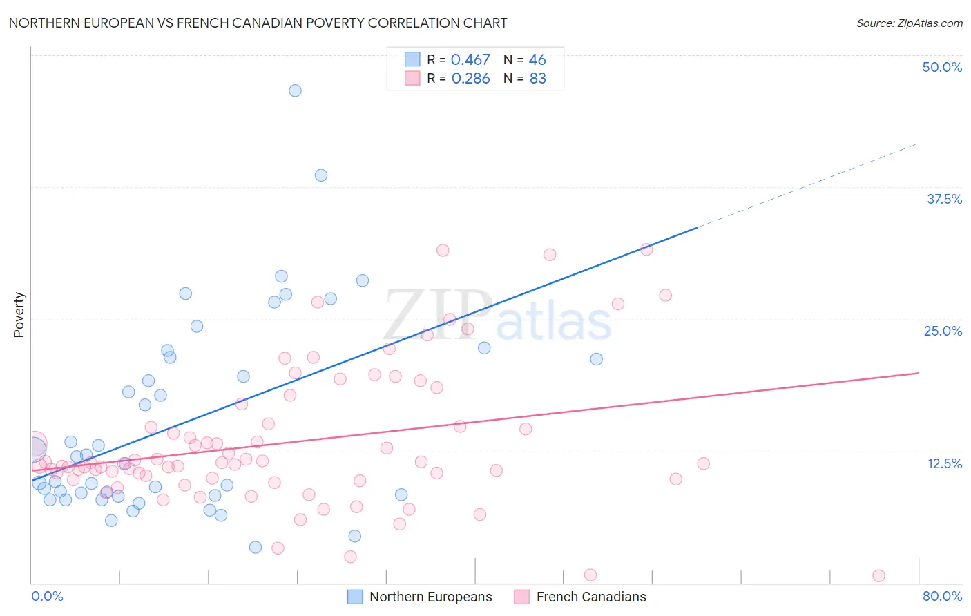 Northern European vs French Canadian Poverty