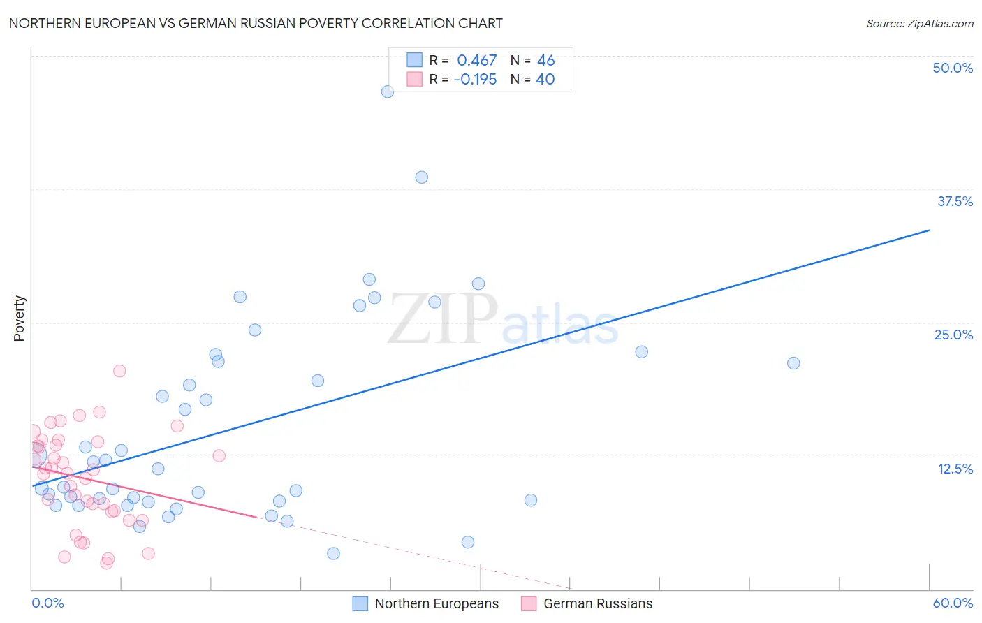 Northern European vs German Russian Poverty