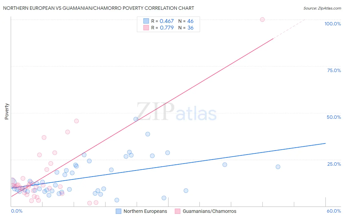 Northern European vs Guamanian/Chamorro Poverty