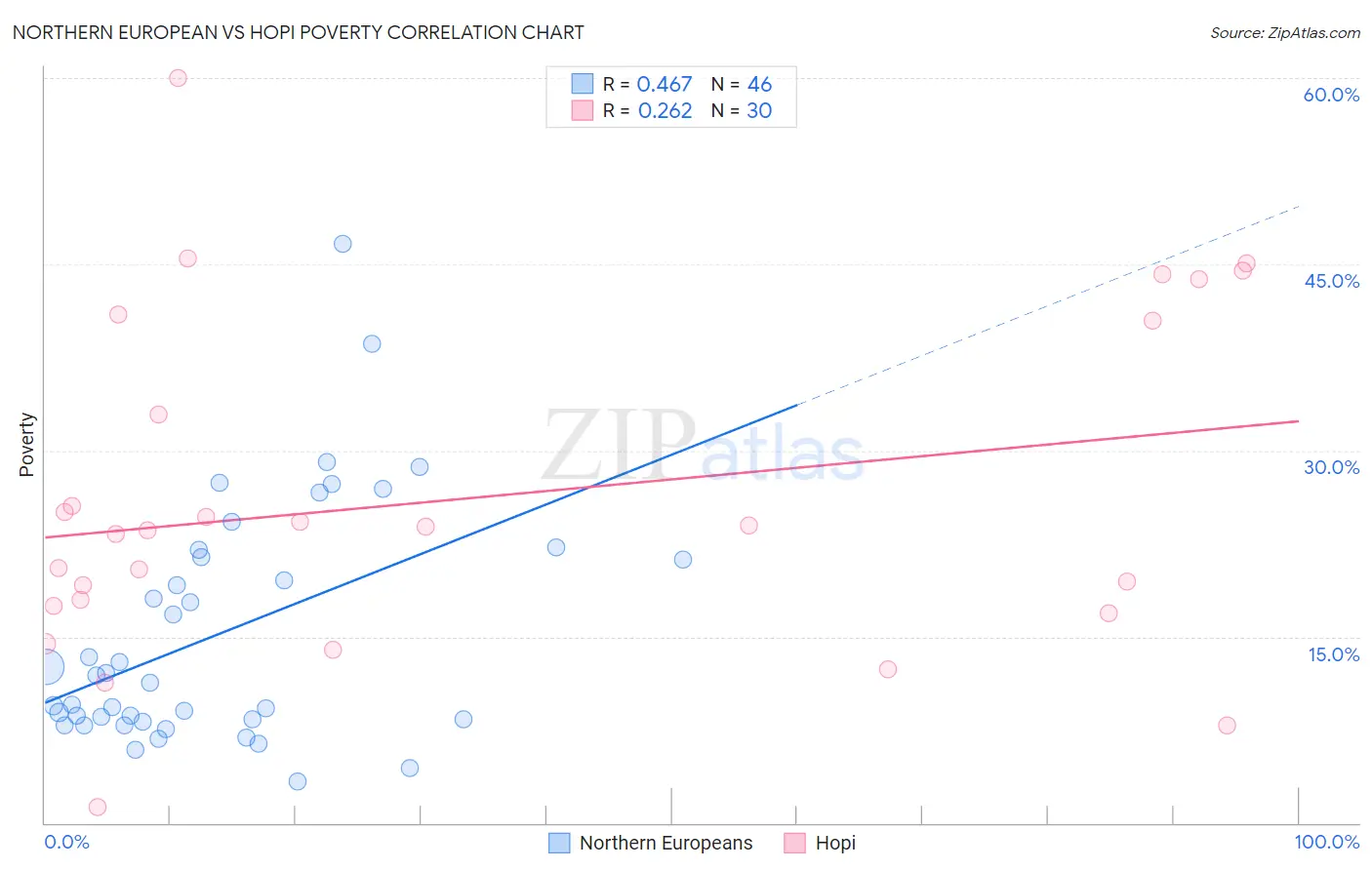 Northern European vs Hopi Poverty