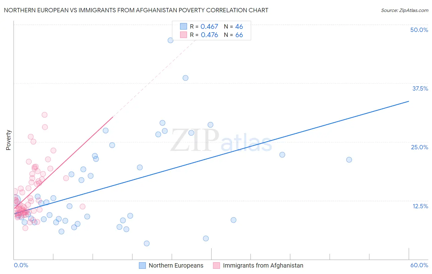 Northern European vs Immigrants from Afghanistan Poverty