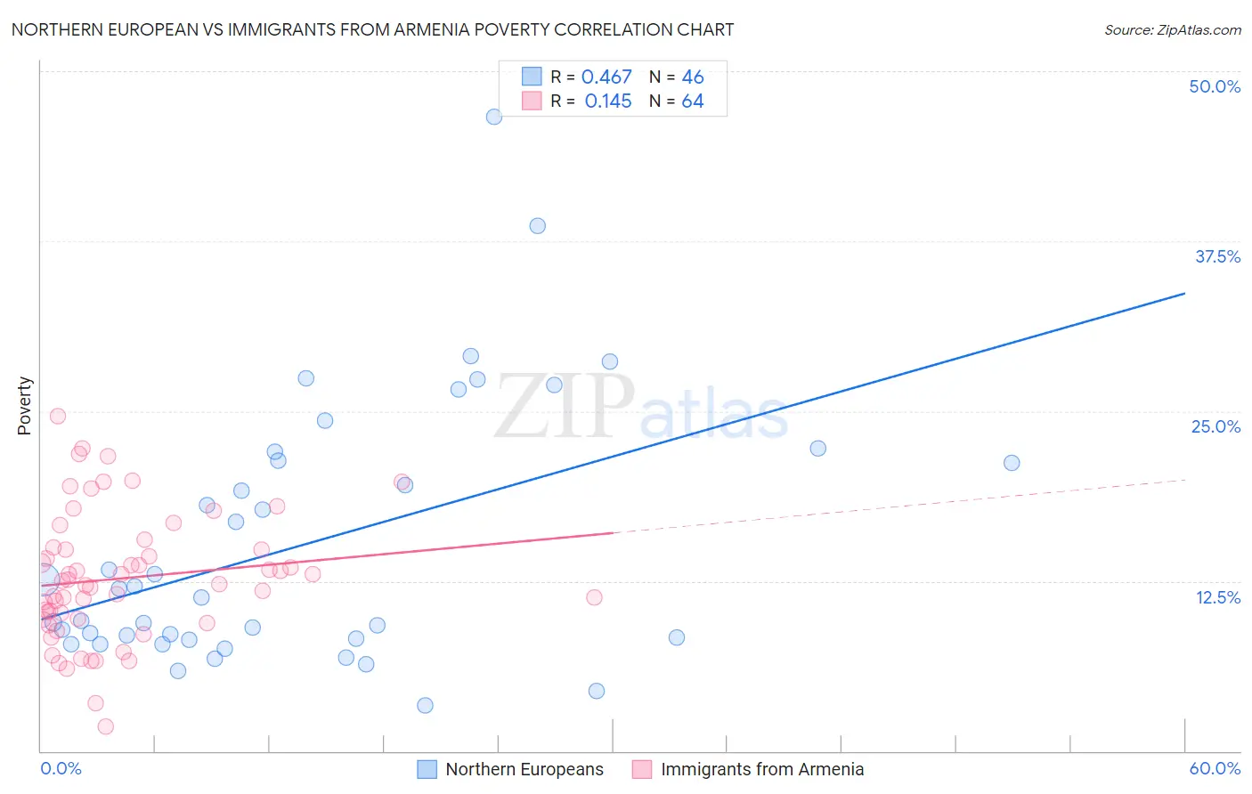 Northern European vs Immigrants from Armenia Poverty