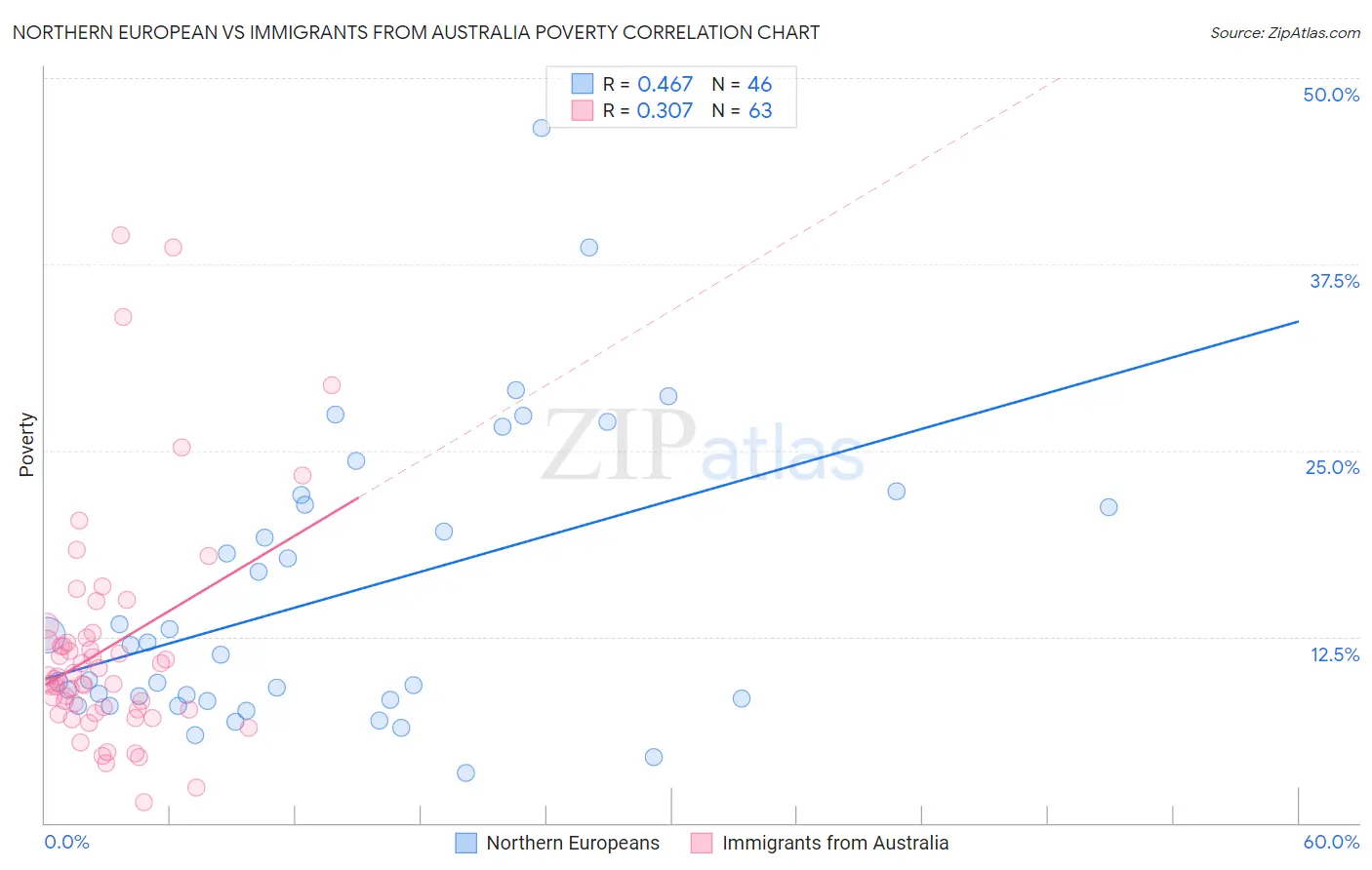 Northern European vs Immigrants from Australia Poverty