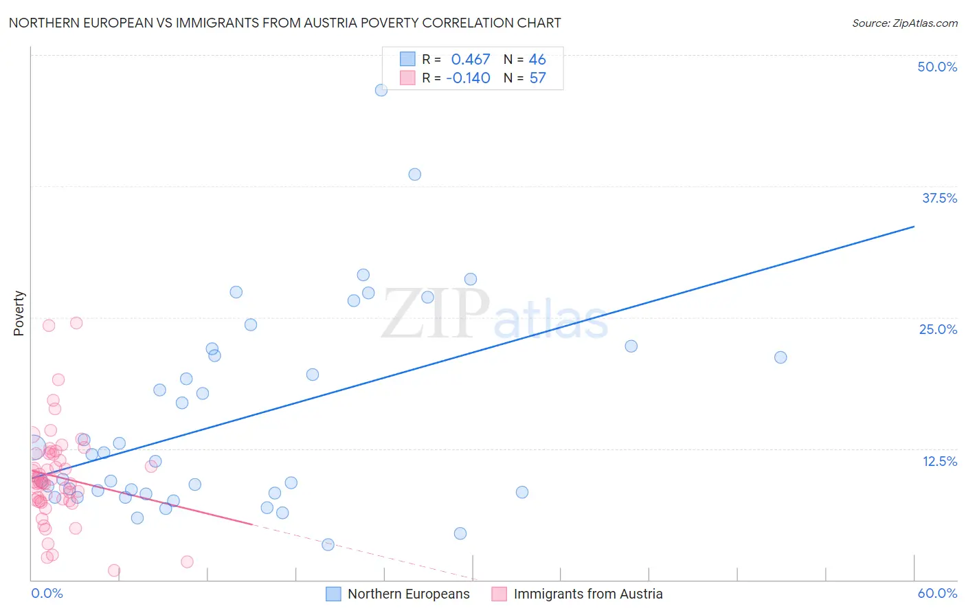 Northern European vs Immigrants from Austria Poverty