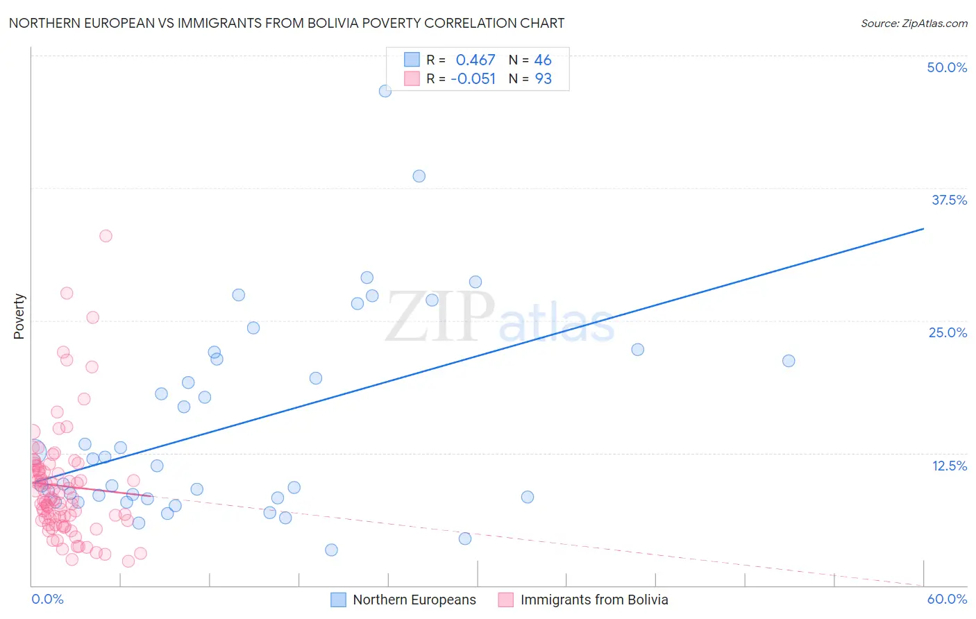 Northern European vs Immigrants from Bolivia Poverty