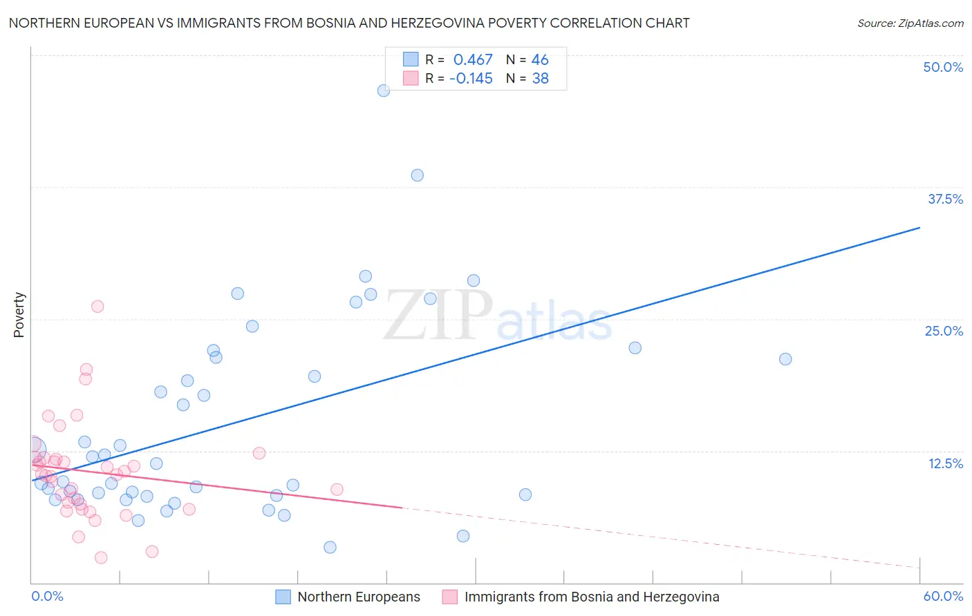 Northern European vs Immigrants from Bosnia and Herzegovina Poverty