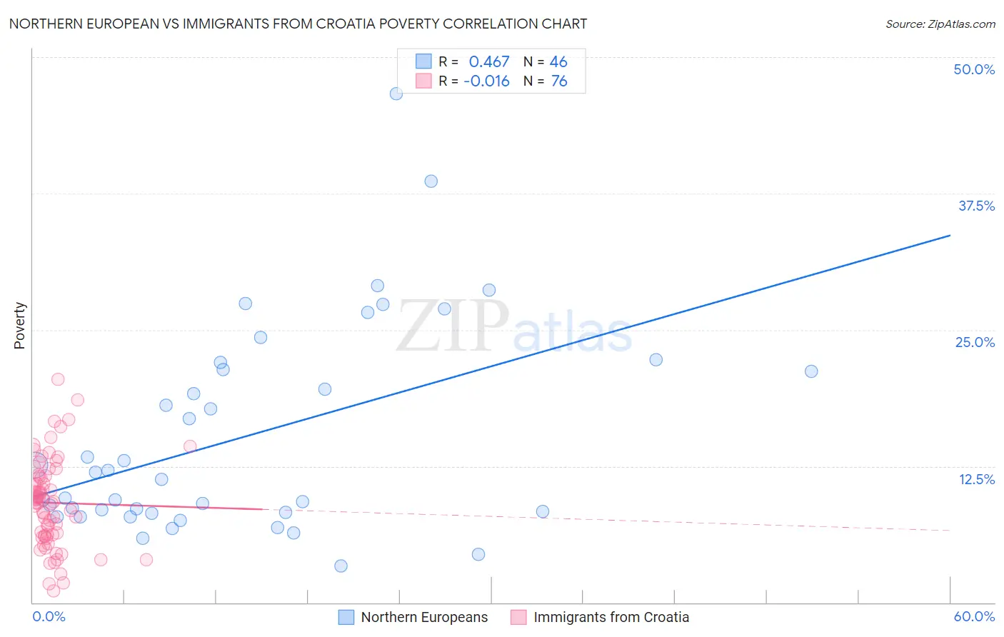 Northern European vs Immigrants from Croatia Poverty