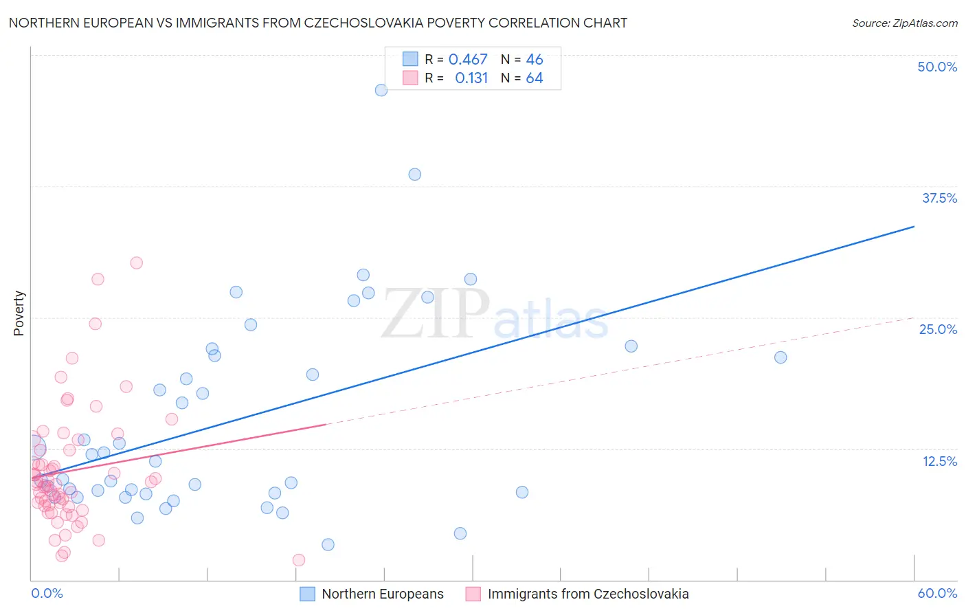 Northern European vs Immigrants from Czechoslovakia Poverty