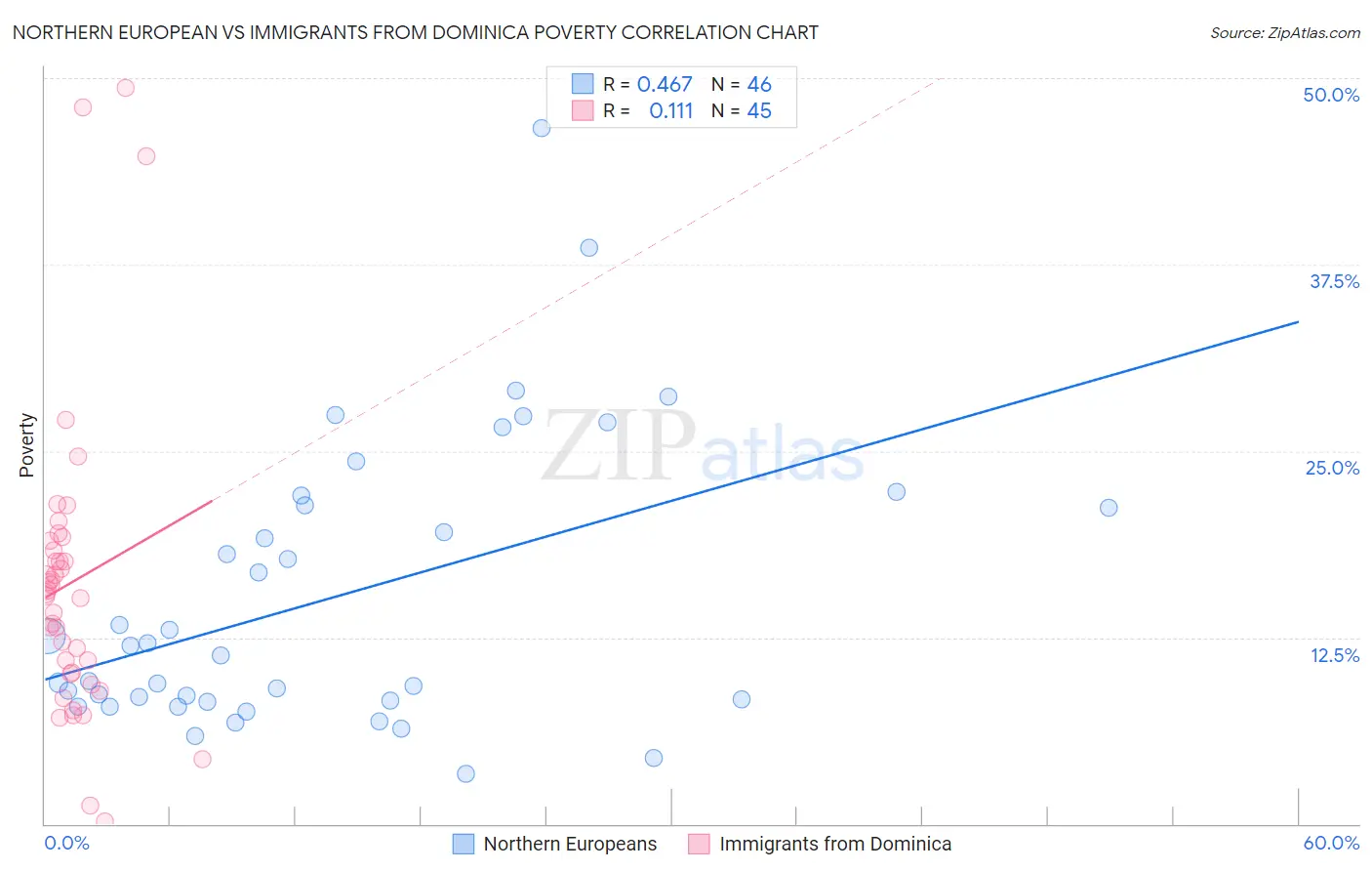 Northern European vs Immigrants from Dominica Poverty