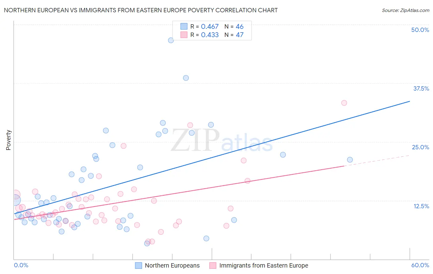 Northern European vs Immigrants from Eastern Europe Poverty