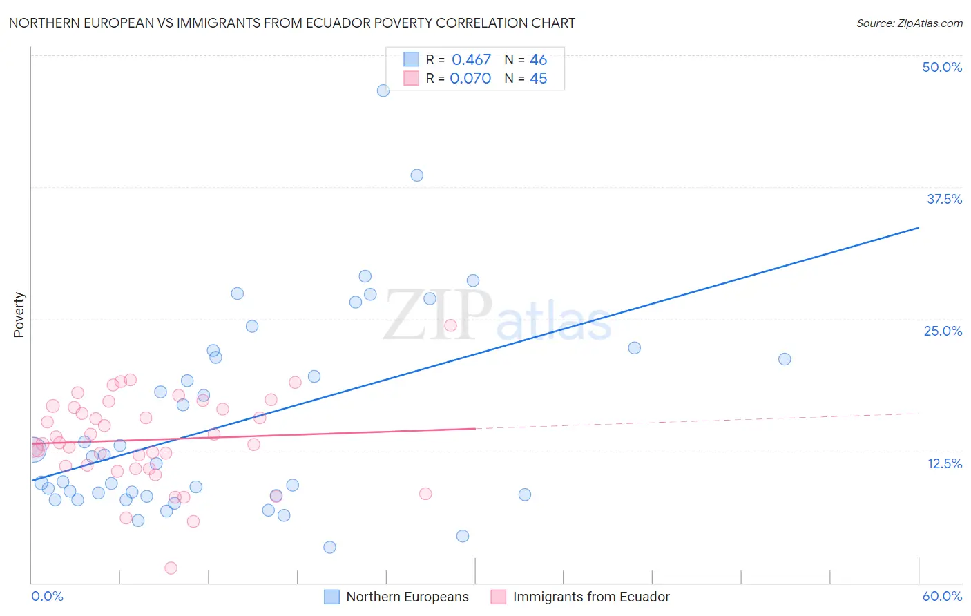 Northern European vs Immigrants from Ecuador Poverty