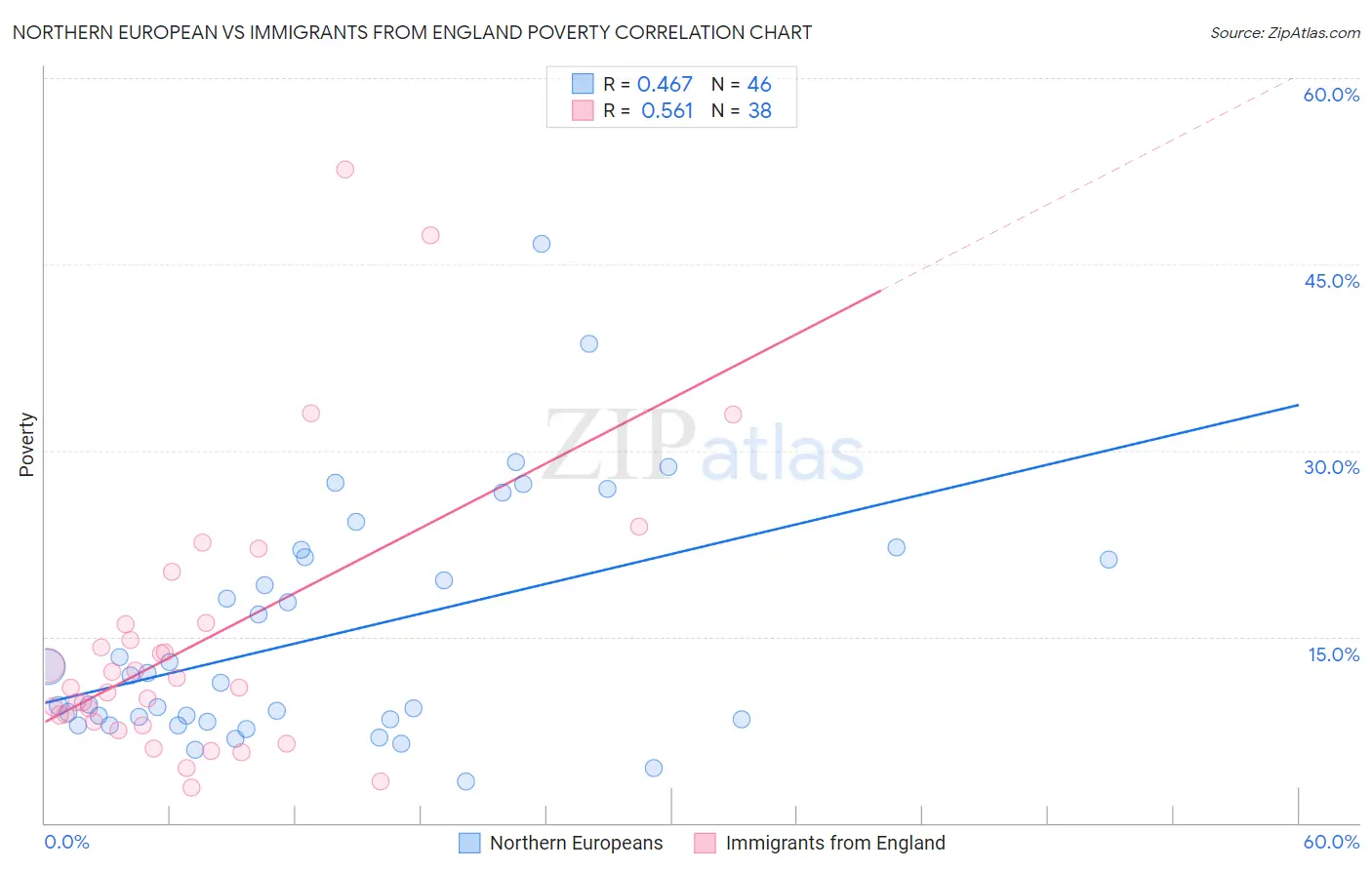 Northern European vs Immigrants from England Poverty