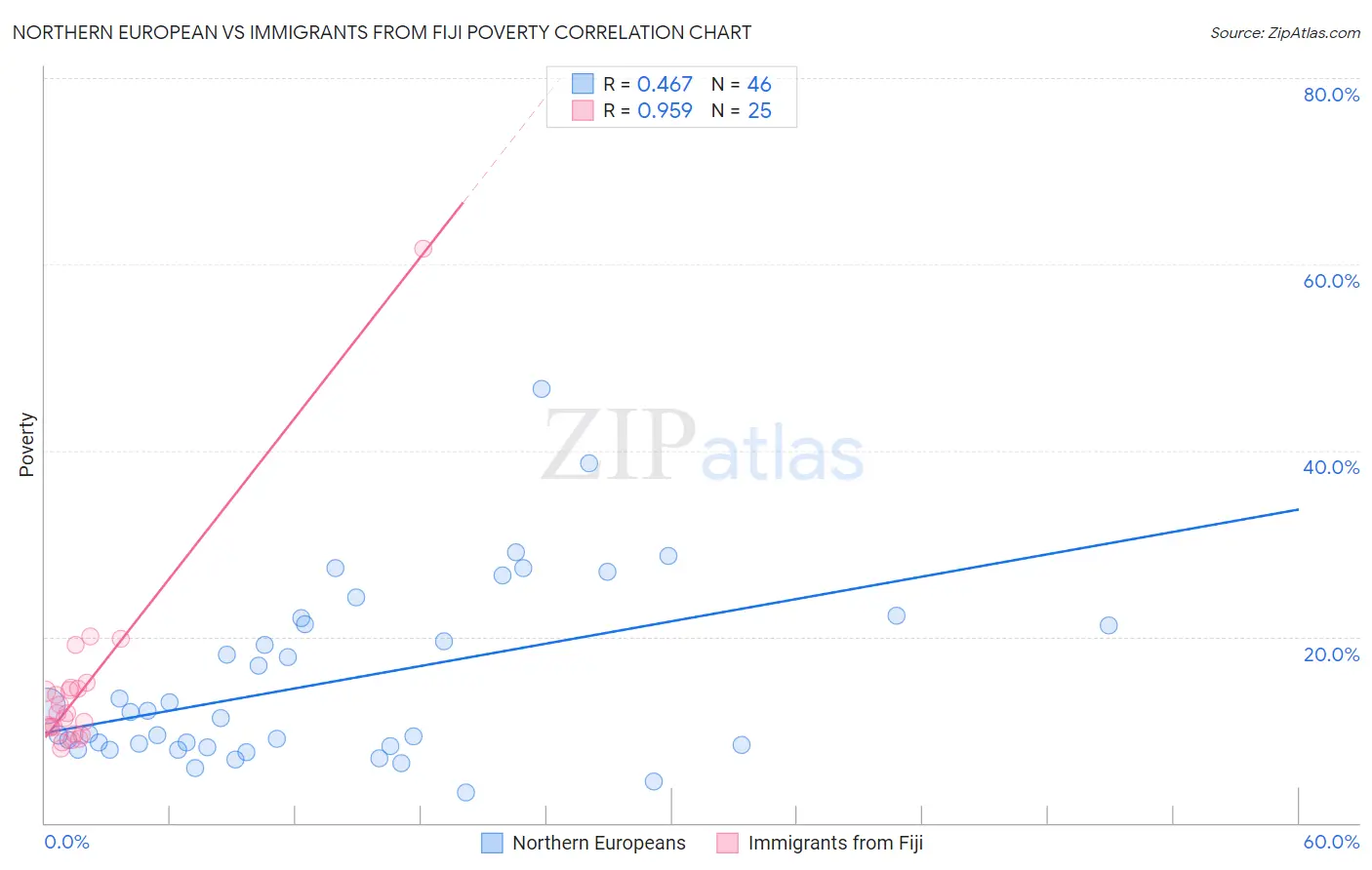 Northern European vs Immigrants from Fiji Poverty
