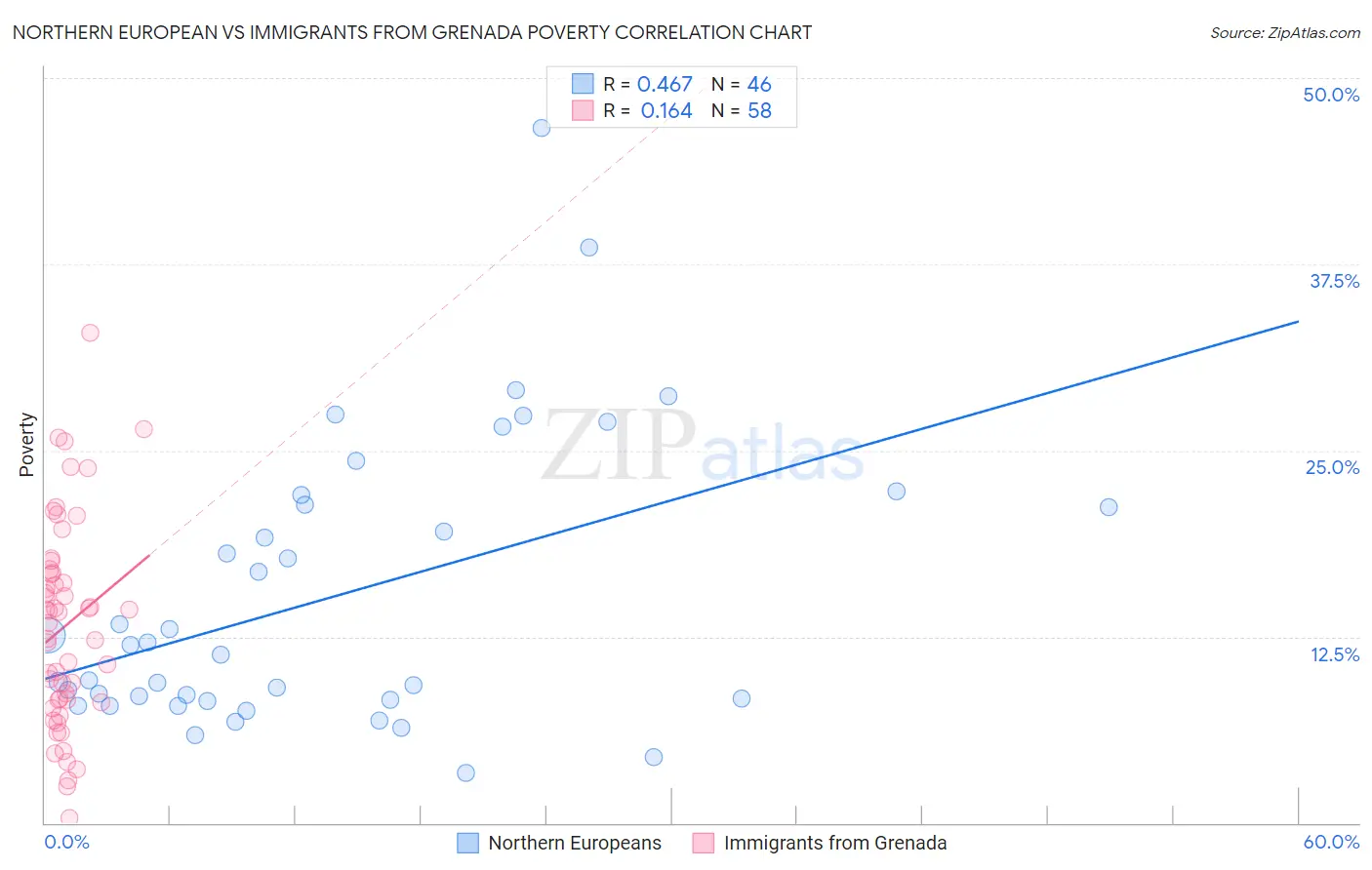 Northern European vs Immigrants from Grenada Poverty