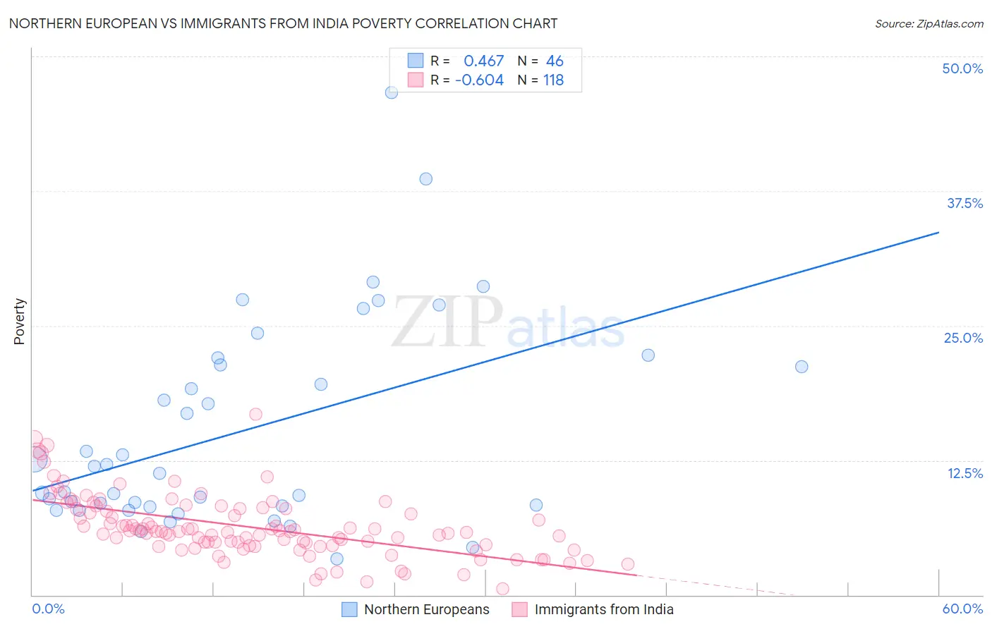 Northern European vs Immigrants from India Poverty