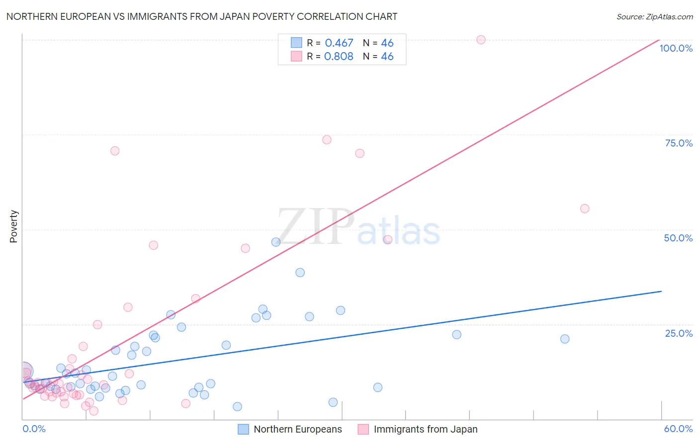 Northern European vs Immigrants from Japan Poverty