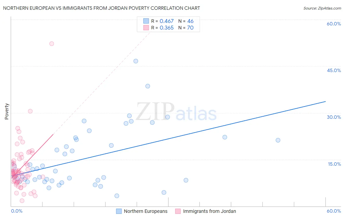 Northern European vs Immigrants from Jordan Poverty