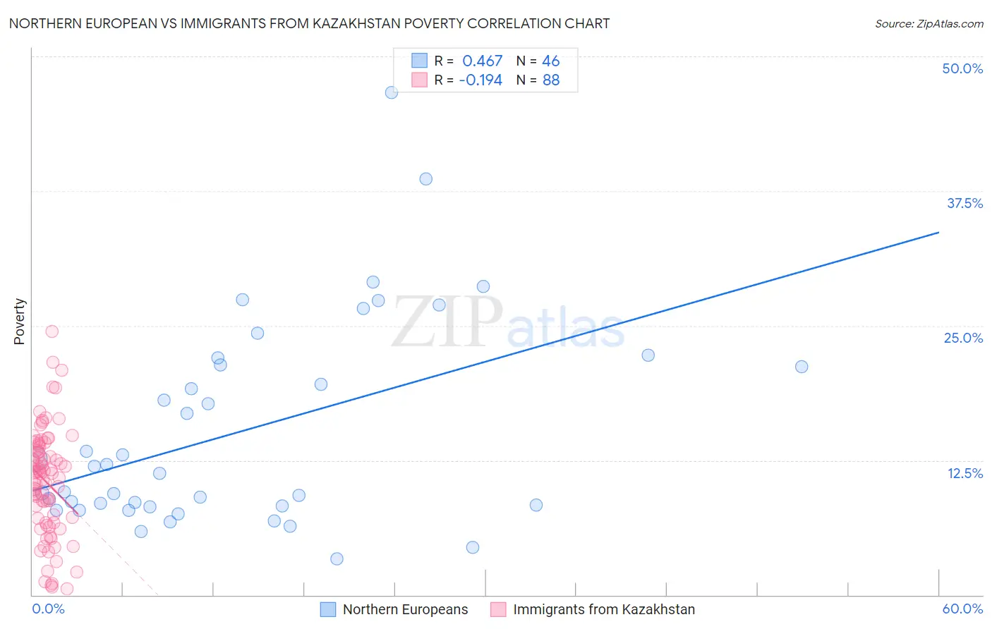 Northern European vs Immigrants from Kazakhstan Poverty