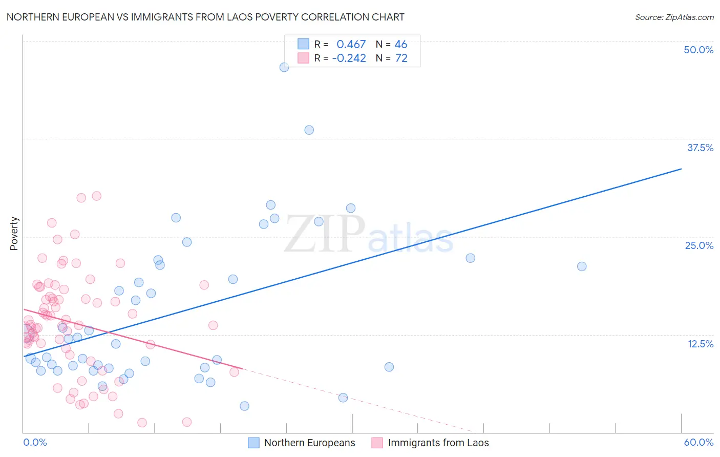 Northern European vs Immigrants from Laos Poverty