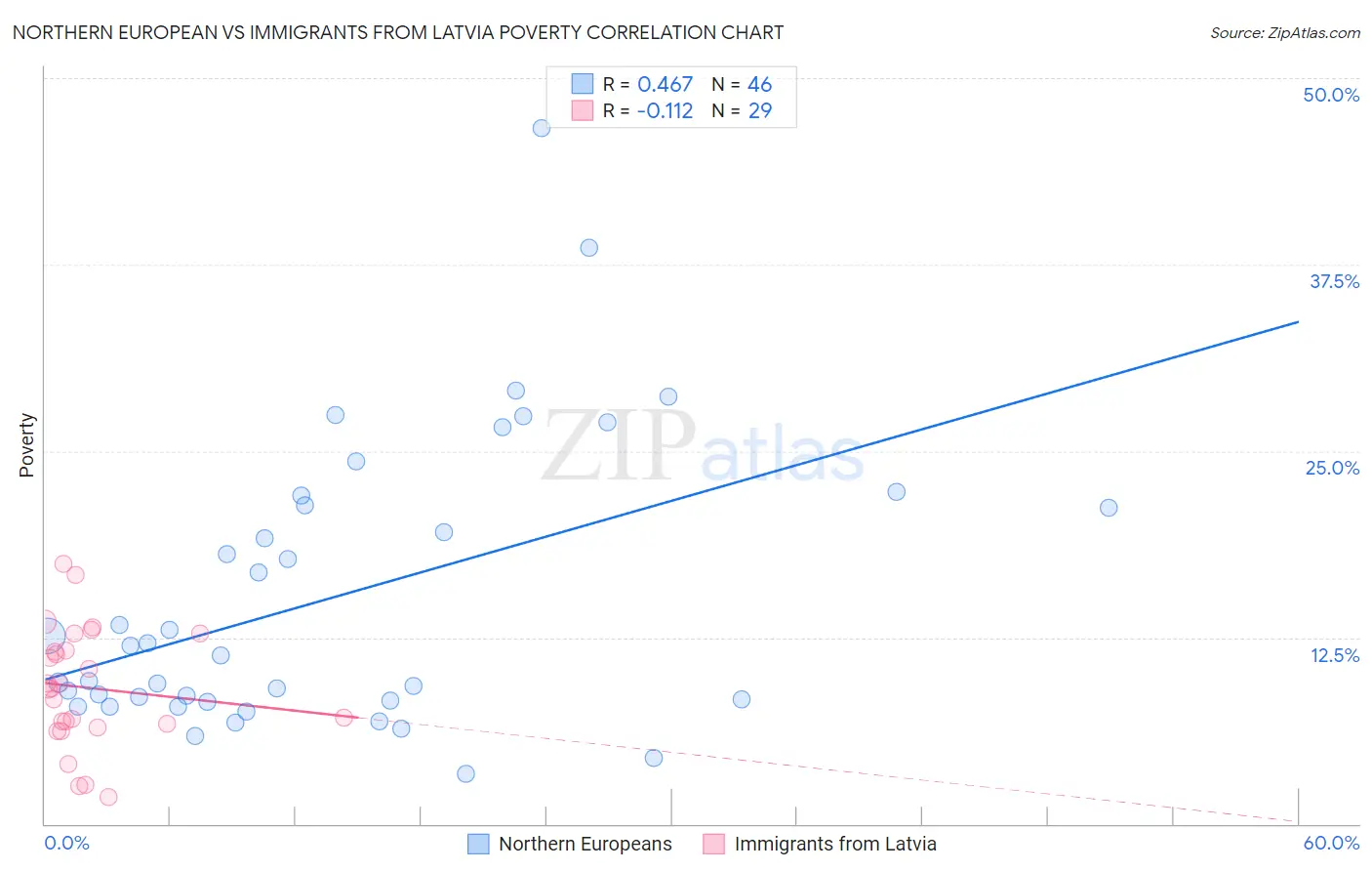 Northern European vs Immigrants from Latvia Poverty